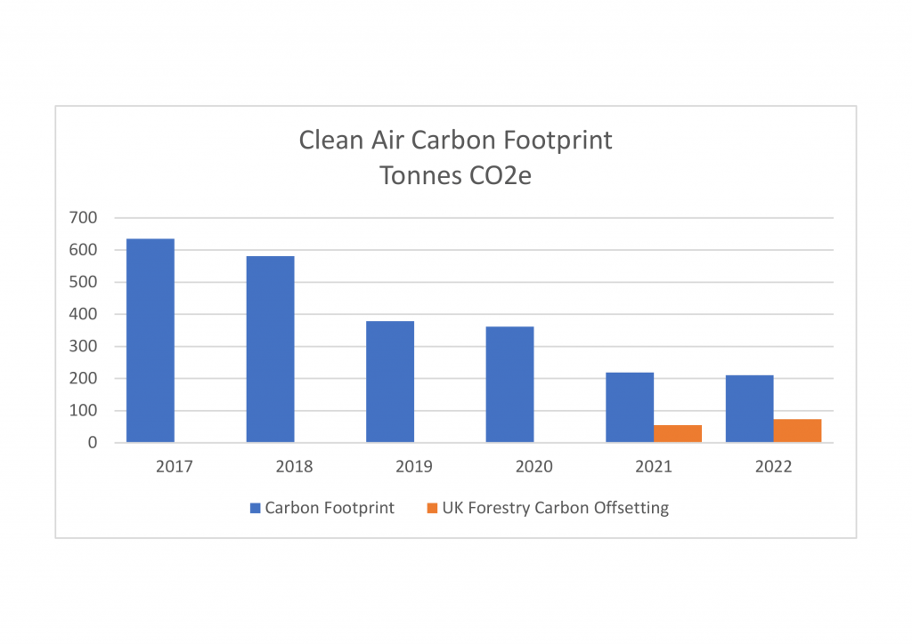 This graph shows how Clean Air have reduced their carbon footprint, from over 600 tonnes of CO2e in 2017 to 200 tonnes by end of 2022.